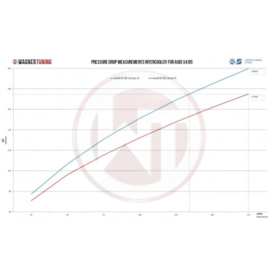 Competition Intercooler Kit Wagner Tuning Gen.2 for Audi S4 B5 A6 2,7T