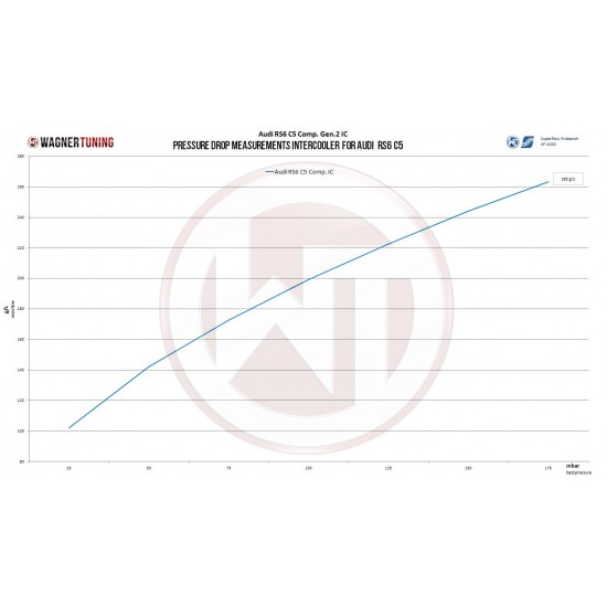 Competition Intercooler Kit Wagner Tuning Gen.2 for Audi RS6+ / US [C5]