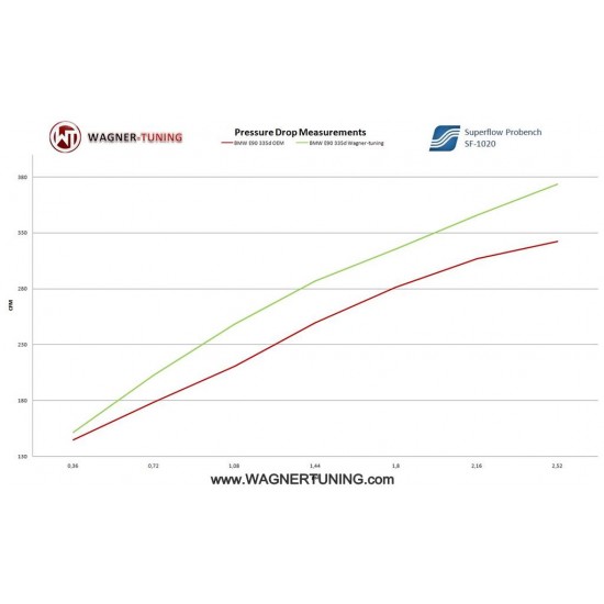 Performance Intercooler Kit Wagner Tuning EVO1 for BMW 325d