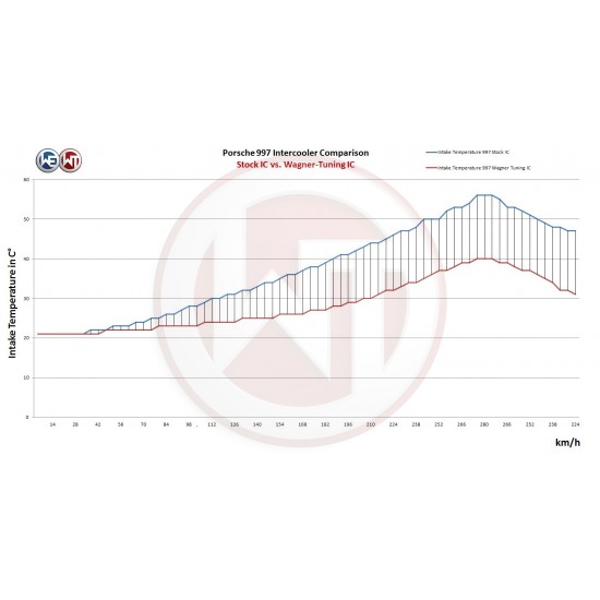 Performance Intercooler Kit Wagner Tuning EVO1 for Porsche 997/1