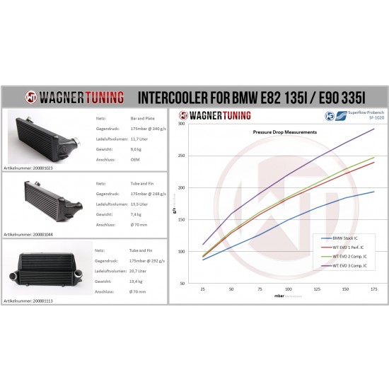 Competition Intercooler Kit Wagner Tuning EVO 2 for BMW E82 E90