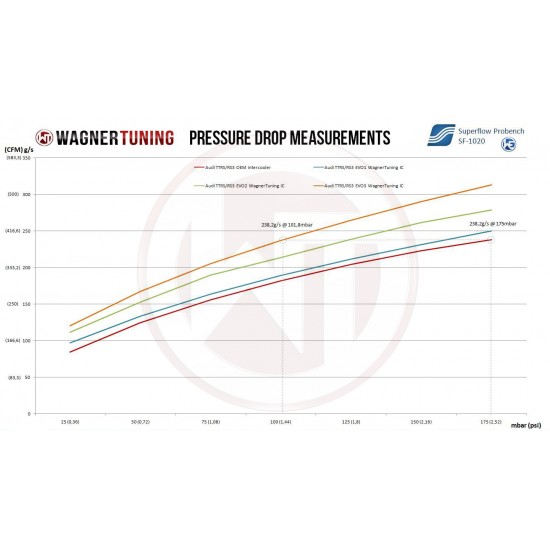 Competition Intercooler Kit Wagner Tunning EVO 3 for Audi RS3 8P
