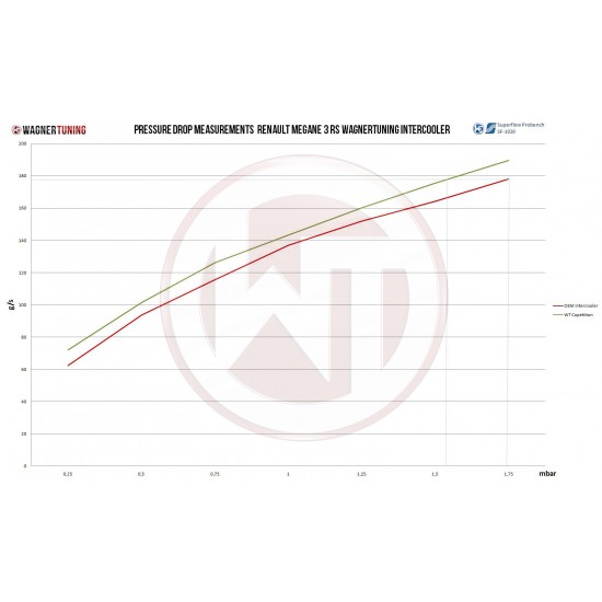 Competition Intercooler Kit Wagner Tuning for Renault Megane 3