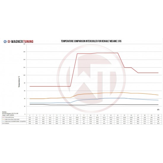 Competition Intercooler Kit Wagner Tuning for Renault Megane 3