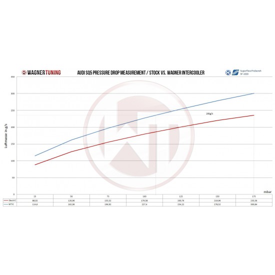 Competition Intercooler Kit Wagner Tuning for Audi SQ5 3,0Bi TDI