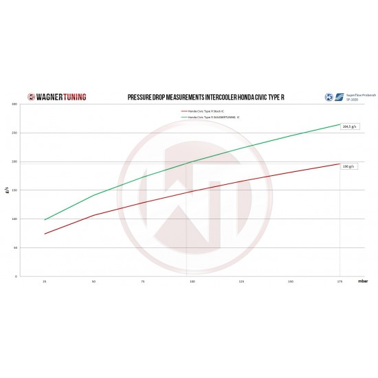 Competition Intercooler Kit Wagner Tuning Honda for Civic Type R FK2