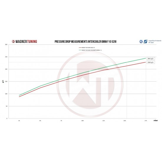 Competition Intercooler Kit Wagner Tuning for BMW F07/10/11 520i 528i