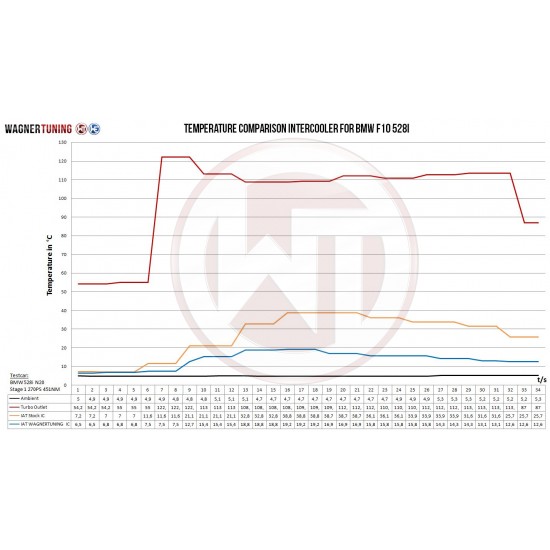 Competition Intercooler Kit Wagner Tuning for BMW F07/10/11 520i 528i