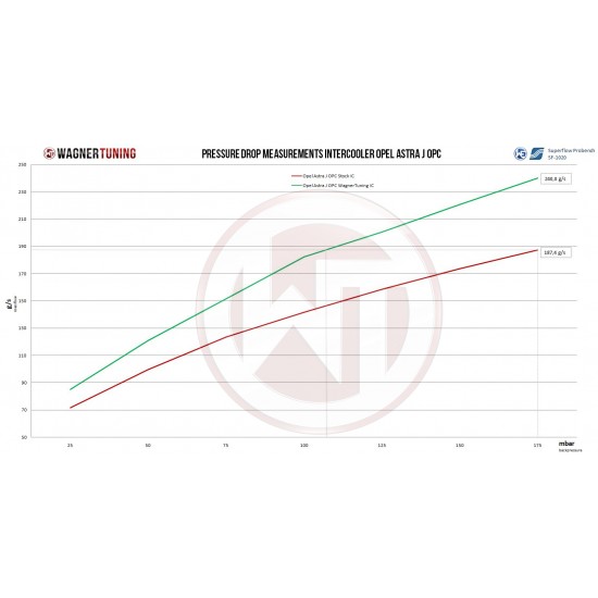 Competition Intercooler Kit Wagner Tuning for Opel Astra J OPC