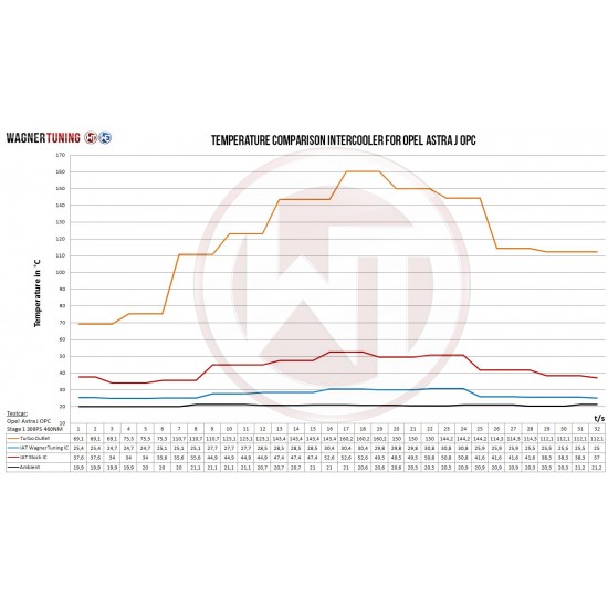 Competition Intercooler Kit Wagner Tuning for Opel Astra J OPC