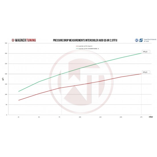 Competition Intercooler Kit Wagner Tuning for Porsche Macan 2.0TSI