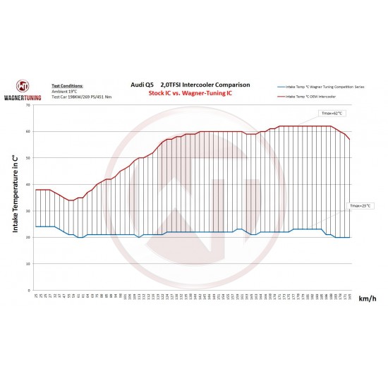 Competition Intercooler Kit Wagner Tuning for Porsche Macan 2.0TSI