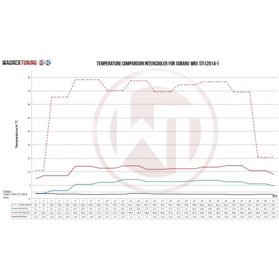 Competition Intercooler Kit Wagner Tuning for Subaru WRX STI 2002-2005  (RHD)