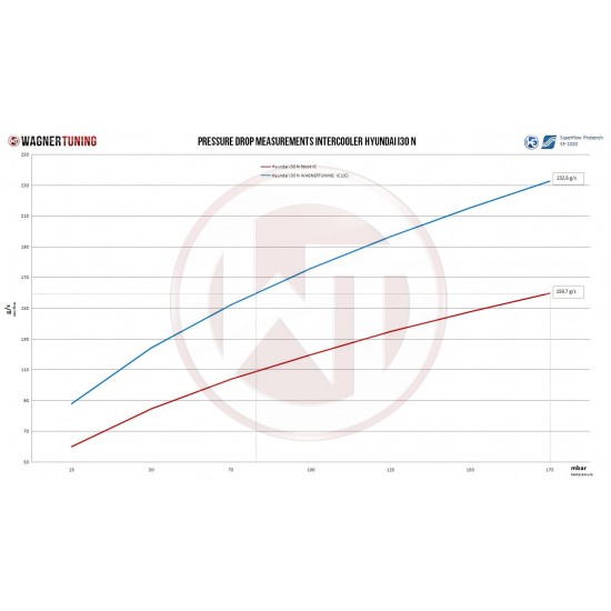 Competition Intercooler Kit Wagner Tuning Gen.2 for Hyundai Veloster N