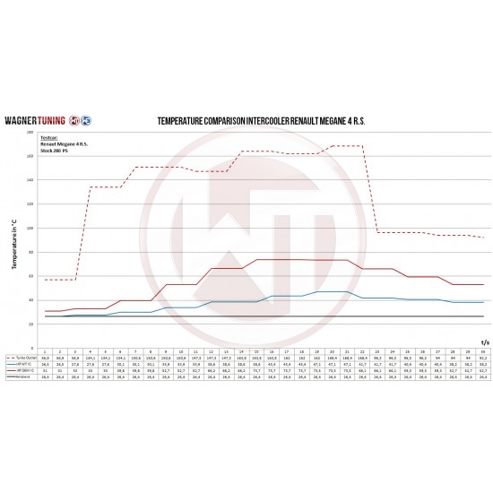 Competition Intercooler Kit Wagner Tuning for Renault Megane 4RS