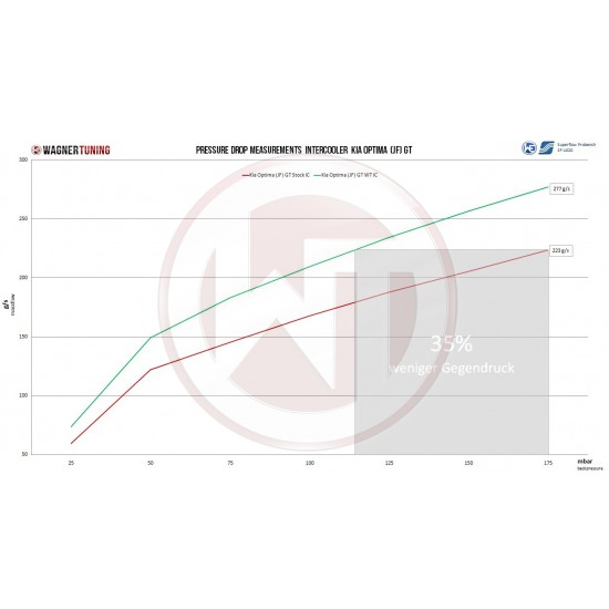 Competition Intercooler Kit Wagner Tuning for Kia Optima (JF) GT