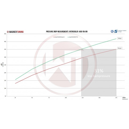 Performance Intercooler Kit Wagner Tuning for Audi RS4 B9 RS5 F5