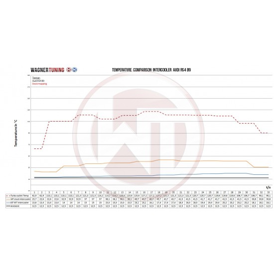 Performance Intercooler Kit Wagner Tuning for Audi RS4 B9 RS5 F5