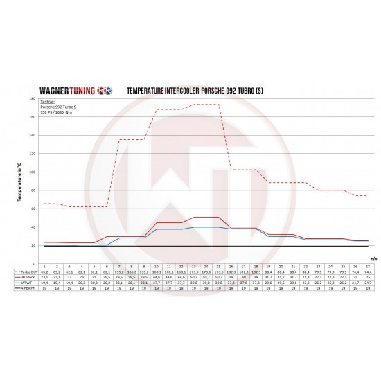 Competition Intercooler Kit Wagner Tuning for Porsche 992 Turbo(S)