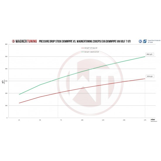 Downpipe Wagner Tuning for VW Golf 7GTI 200CPSI