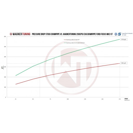 Downpipe-Kit Wagner Tuning for Ford Focus ST MK3 200CPSI
