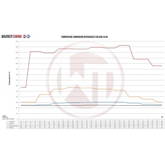 Competition Intercooler Kit Wagner Tuning for Audi S4 B9/S5 F5 US-model