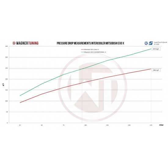 Competition Intercooler Kit Wagner Tuning for Mitsubishi EVO X 2,5 inch