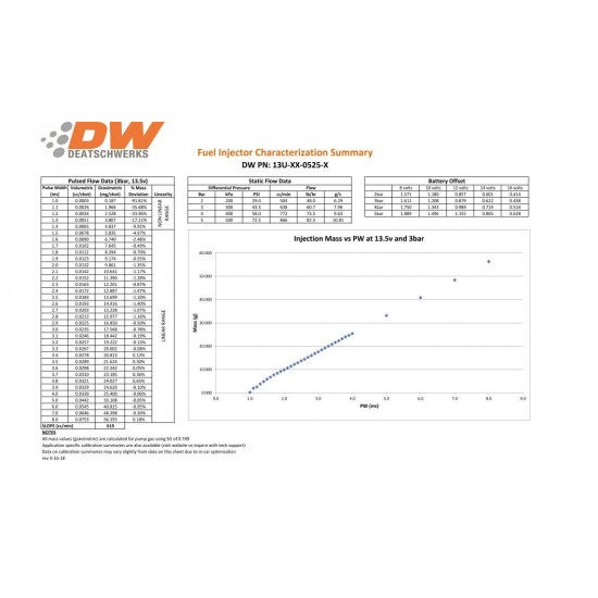 DeatschWerks 4 fuel injectors kit 525cc/min, Honda Civic R18 06-08 and D17 01-05
