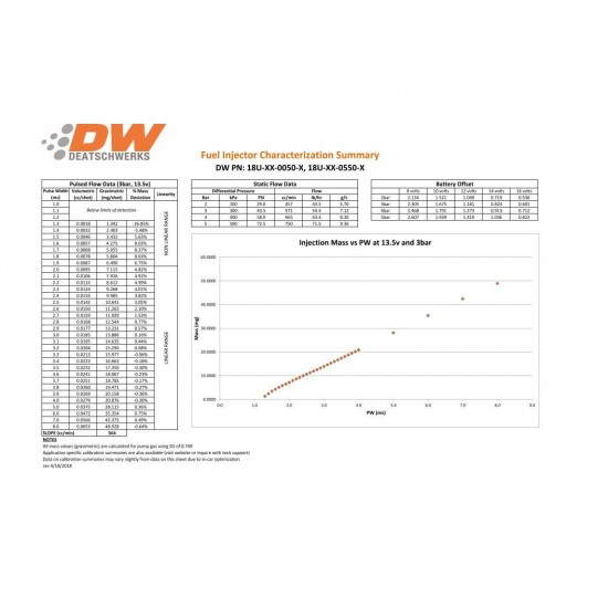 Deatschwerks Injectors set 550cc for Porsche 911 996 (non turbo) 2.7L 3.4L 3.6L 1998-2005 Jeep Wrangler 4.0L L6