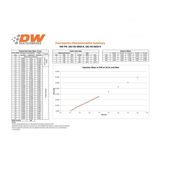 Deatschwerks Injectors set 60lbd Mustang V6 3.8L /4.0 99-04 Jeep Wrangler 4.0L L6 1999-2006 Wrangler 3.8L V6 2007-11 EV14 Universal