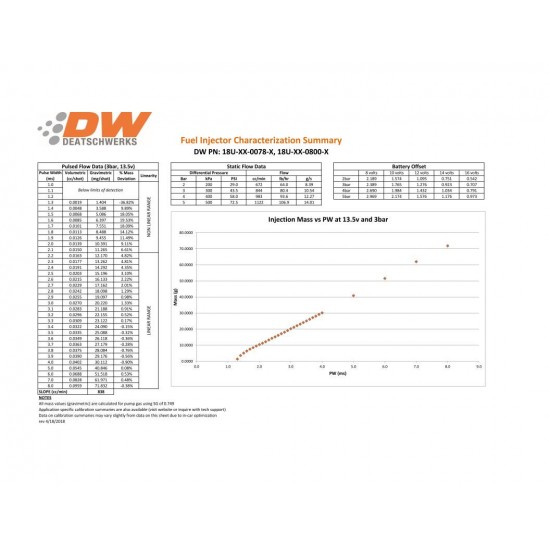 Deatschwerks Injectors set 800cc for Porsche 911 996 (non turbo) 2.7L 3.4L 3.6L 1998-2005 Jeep Wrangler 4.0L L6