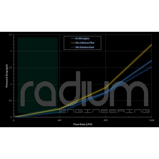 High Flow Fuel Filter Stainless 100 Micron Radium Engineering