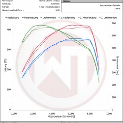Performance Intercooler Kit Wagner Tuning for Mercedes Benz C / E / GLC 43 AMG