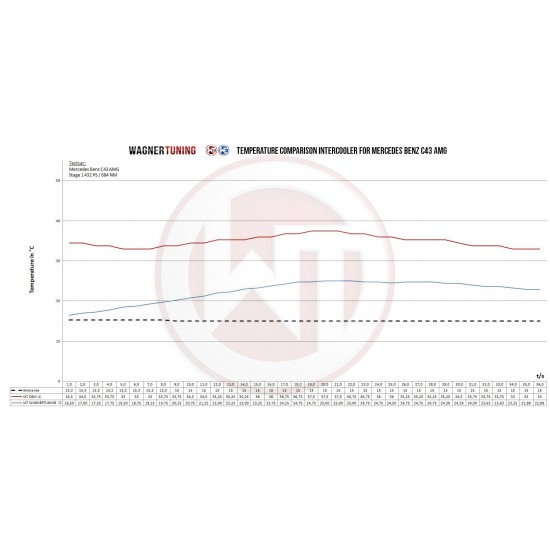 Performance Intercooler Kit Wagner Tuning for Mercedes Benz C / E / GLC 43 AMG
